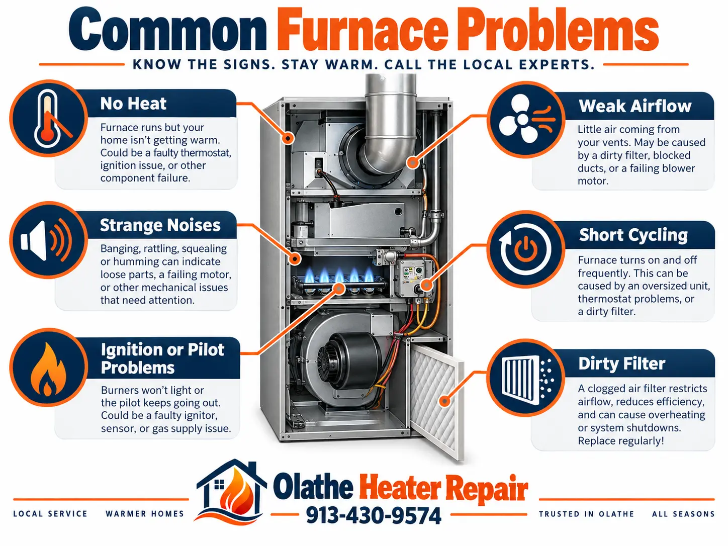 Diagram of common furnace problems: no heat, weak airflow, strange noises, short cycling, ignition or pilot problems and dirty filter